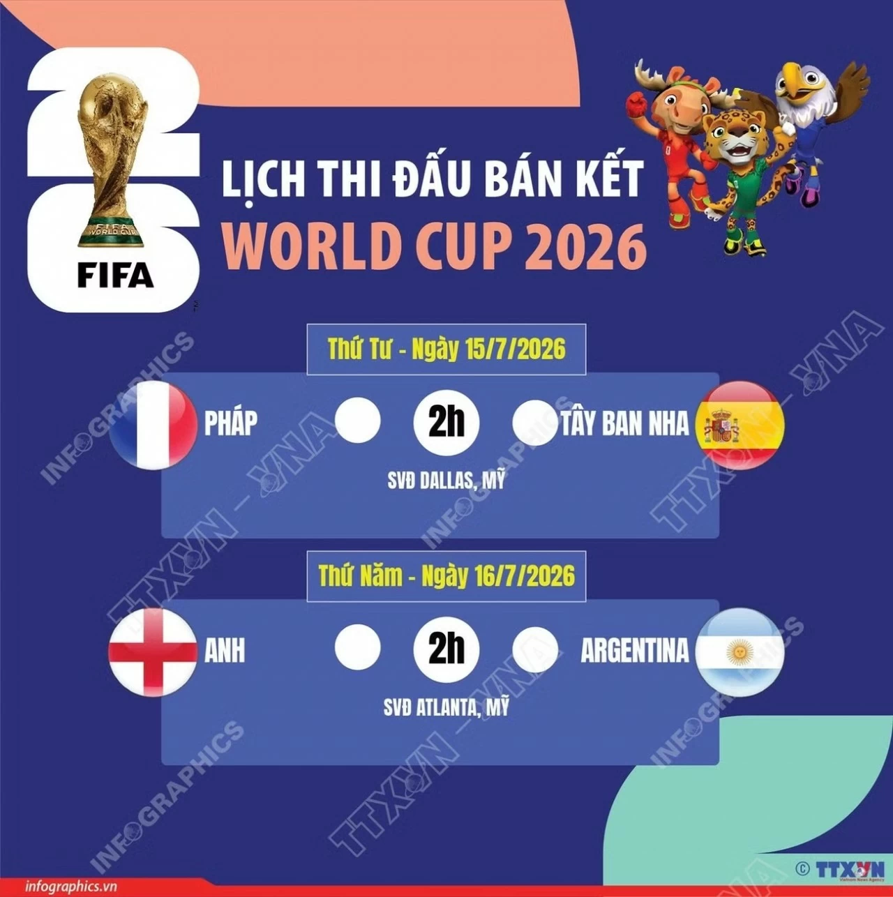 Bán kết World Cup 2026: Pháp đấu Tây Ban Nha, Argentina đại chiến Anh