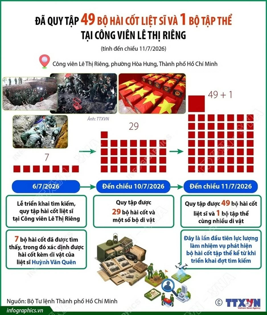 liệt sĩ, hài cốt liệt sĩ, công viên Lê Thị Riêng