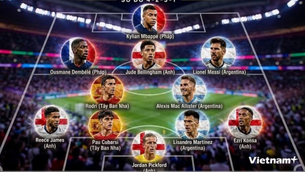 Đội hình tiêu biểu vòng bán kết World Cup 2026: Gọi tên Messi, Mbappe