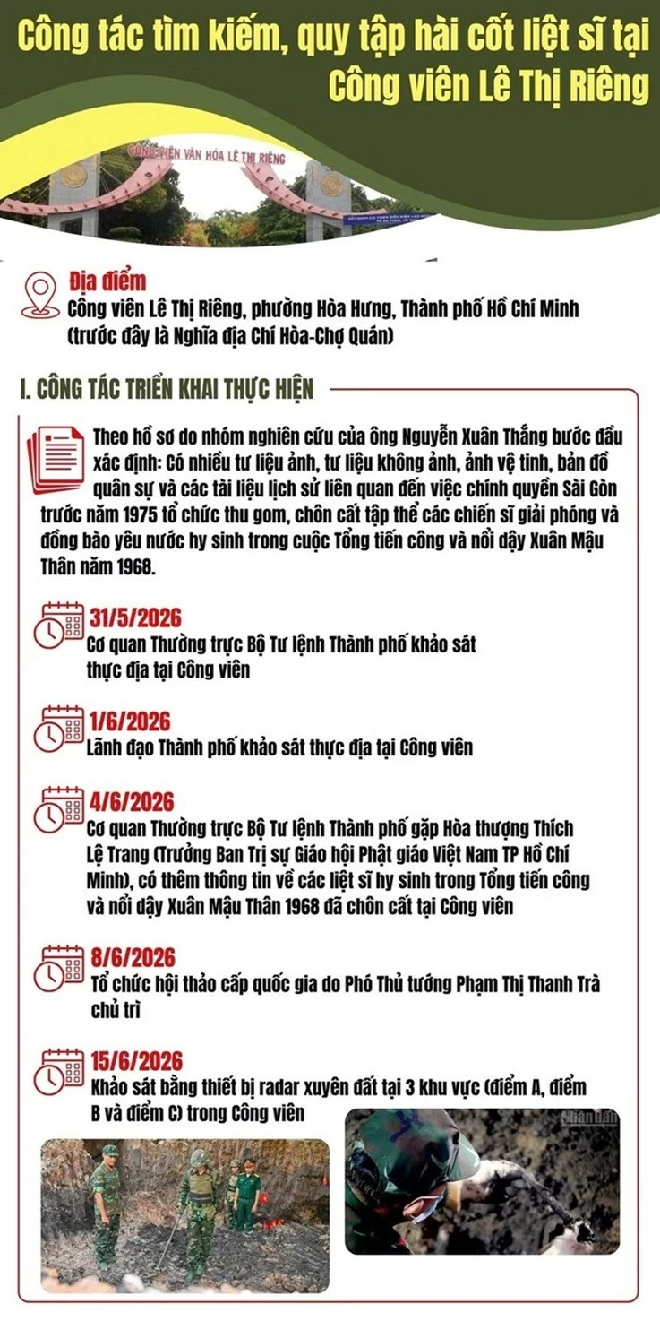 Tiến độ quy tập hài cốt liệt sĩ tại Công viên Lê Thị Riêng