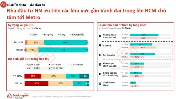 Người mua bất động sản chuyển từ kỳ vọng tăng giá sang ưu tiên giá trị thực Người mua bất động sản chuyển từ kỳ vọng tăng giá sang ưu tiên giá trị thực