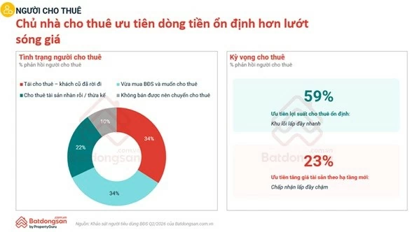 Người mua bất động sản chuyển từ kỳ vọng tăng giá sang ưu tiên giá trị thực Người mua bất động sản chuyển từ kỳ vọng tăng giá sang ưu tiên giá trị thực