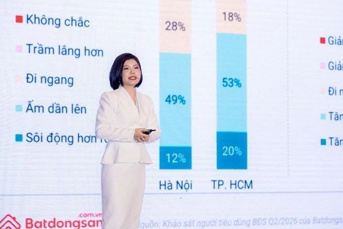 Người mua bất động sản chuyển từ kỳ vọng tăng giá sang ưu tiên giá trị thực Người mua bất động sản chuyển từ kỳ vọng tăng giá sang ưu tiên giá trị thực