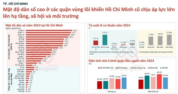 Tái cấu trúc lõi đô thị, mở cực tăng trưởng mới: Bất động sản Hà Nội và TP.Hồ Chí Minh sẽ thay đổi ra sao?