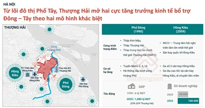 Tái cấu trúc lõi đô thị, mở cực tăng trưởng mới: Bất động sản Hà Nội và TP.Hồ Chí Minh sẽ thay đổi ra sao?