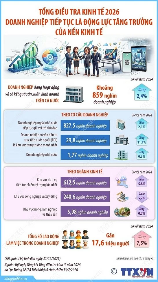 Tổng điều tra kinh tế 2026: Doanh nghiệp tiếp tục là động lực tăng trưởng