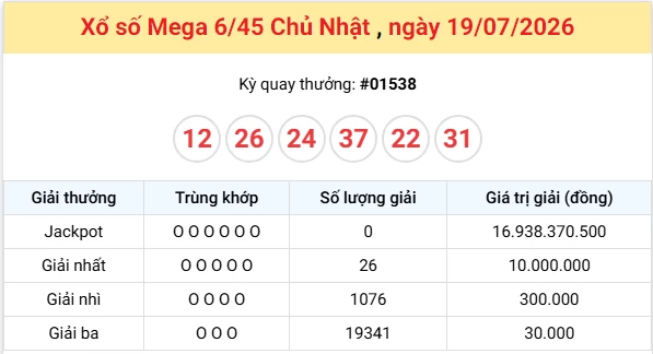 Vietlott 19/7 kết quả xổ số Vietlott Mega Chủ nhật ngày 19/7/2026: Ai là người trúng giải Jackpot của Vietlott tuần này? Vietlott 19/7 kết quả xổ số Vietlott Mega Chủ nhật ngày 19/7/2026: Ai là người trúng giải Jackpot của Vietlott tuần này?