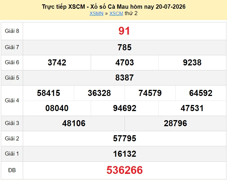 XSCM 20/7 kết quả xổ số Cà Mau ngày 20 tháng 7 năm 2026 - xổ số hôm nay 20/7 XSCM 20/7 kết quả xổ số Cà Mau ngày 20 tháng 7 năm 2026 - xổ số hôm nay 20/7