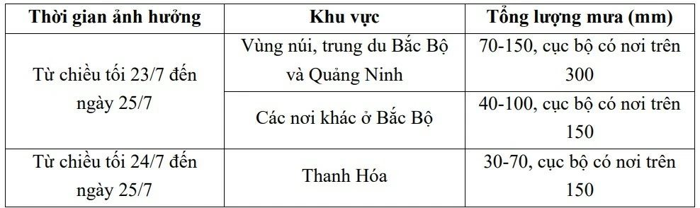 Dự báo thời tiết đêm hôm nay và ngày mai (24/7): Dự báo thời tiết hôm nay 24/7: Bắc Bộ mưa vừa, mưa to, cục bộ mưa rất to; Nam Bộ chiều tối, đêm mưa rào rải rác