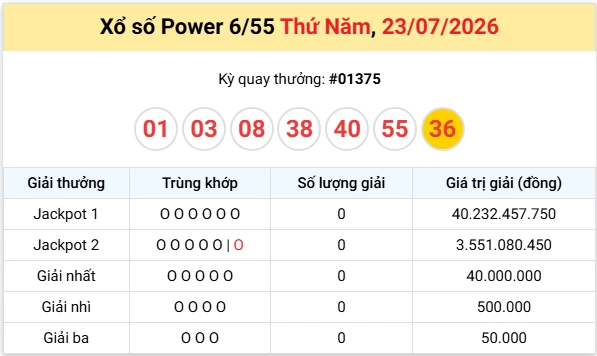 Vietlott 23/7 kết quả xổ số Vietlott Power thứ 5 ngày 23/7/2026: Ai là người trúng giải Jackpot hôm nay?