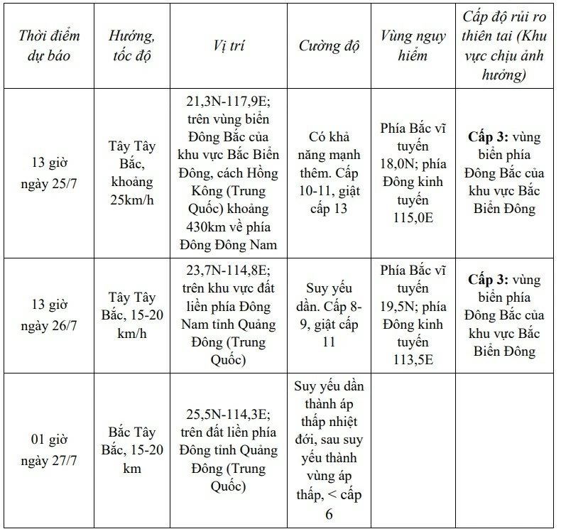 Dự báo bão NOUL: Dự báo bão NOUL: