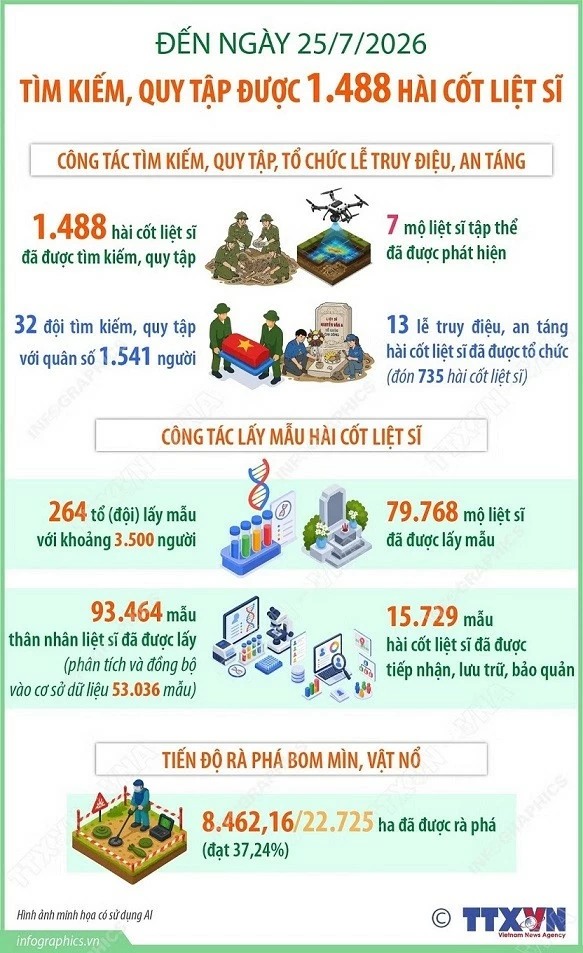 Đã tìm kiếm, quy tập được 1.488 hài cốt liệt sỹ