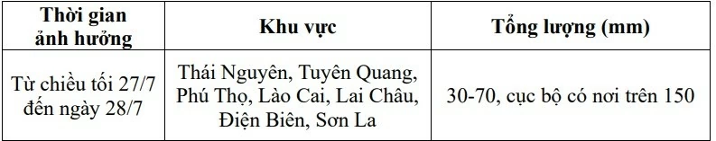 Dự báo thời tiết 10 ngày tới (26/7-5/8): Dự báo thời tiết 10 ngày tới (26/7-5/8):