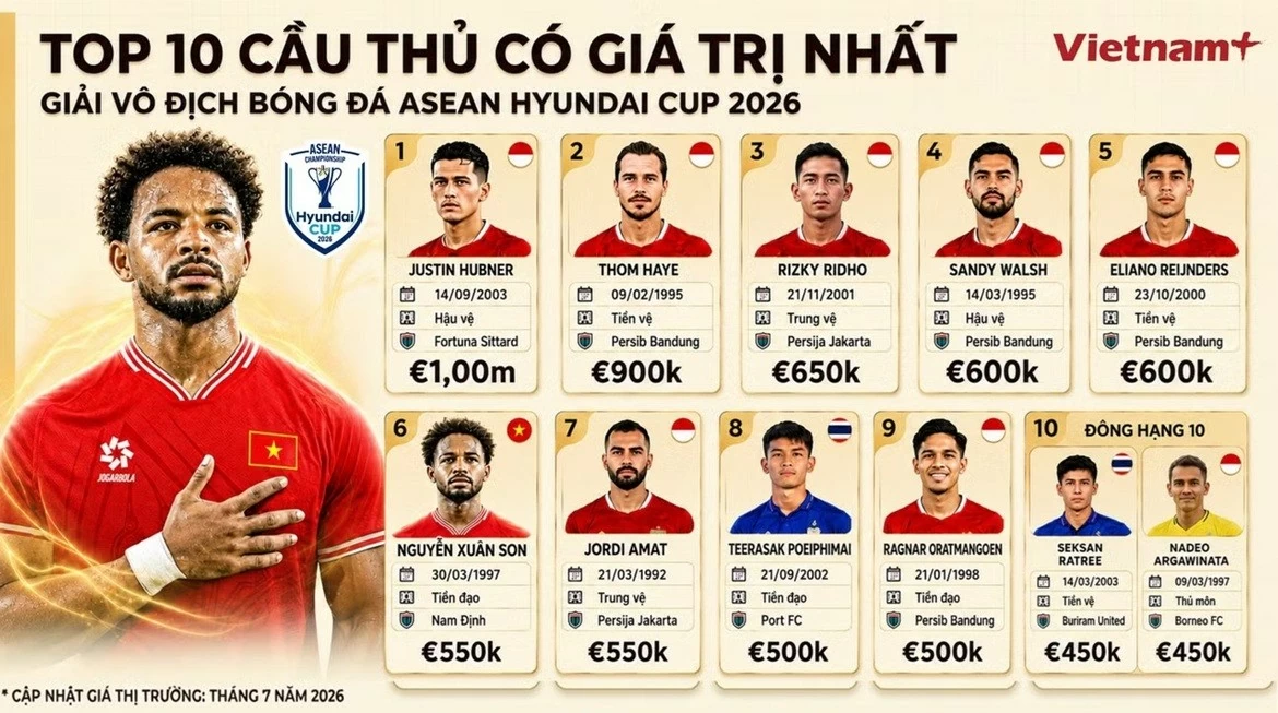 Đội hình đắt giá nhất ASEAN Cup 2026: Xuân Son xếp thứ 6