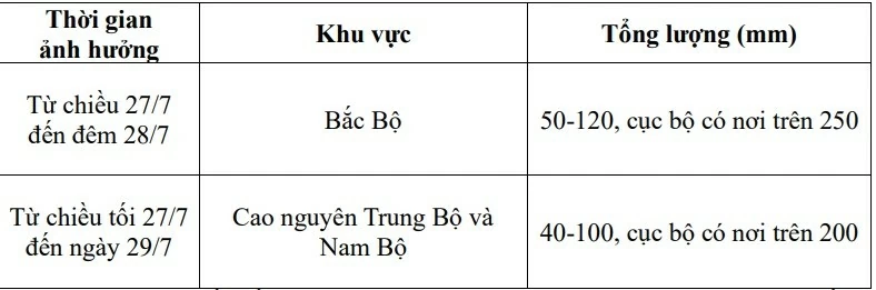 Dự báo thời tiết hôm nay và ngày mai (28/7): Dự báo thời tiết hôm nay và ngày mai (28/7):
