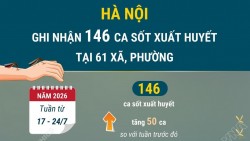 Hà Nội ghi nhận số ca sốt xuất huyết tăng mạnh, xuất hiện thêm 3 ổ dịch mới