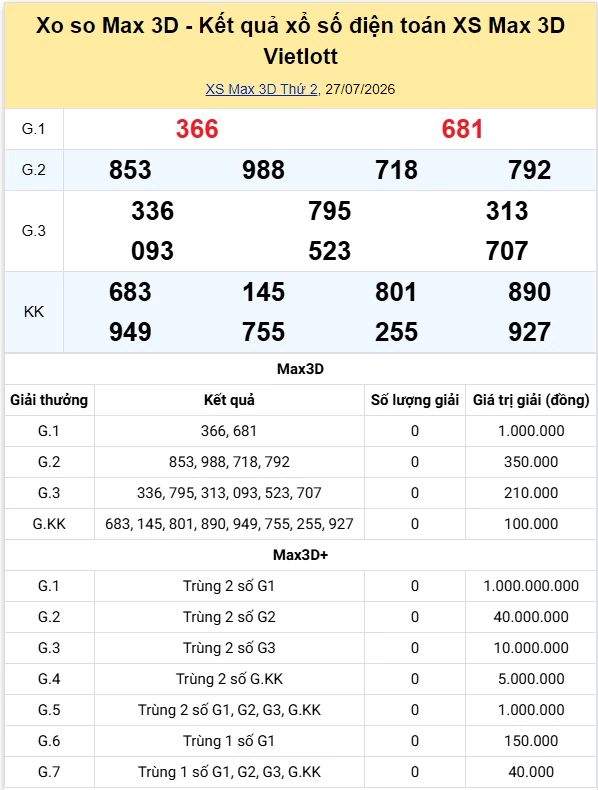 Vietlott 27/7 kết quả xổ số Vietlott Max 3D thứ 2 ngày 27/7/2026: Hôm nay có ai trúng giải Jackpot không?