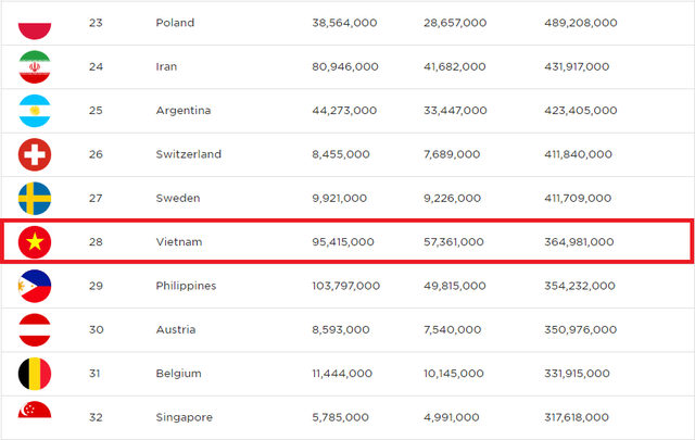 Năm 2017, Việt Nam đang ở vị trí thứ 28
