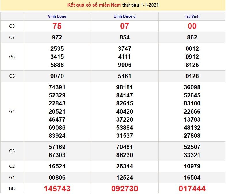 XSMN 2/1 - Results of the South Lottery today Saturday 2/1/2021 - SXMN 2/1 - XSMN 3/1 prediction