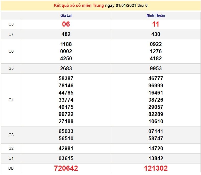 XSMT 2/1 - Kết quả xổ số miền Trung hôm nay thứ 7 ngày 2/1/2021 - SXMT 2/1 - dự đoán XSMT 3/1