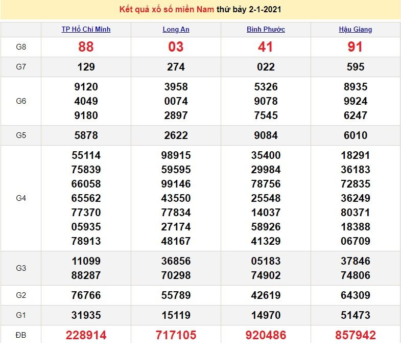 XSMN 3/1 - XSMN Sunday - Southern Lottery today 3/1/2021 - SXMN 3/1 - XSMN 4/1 prediction