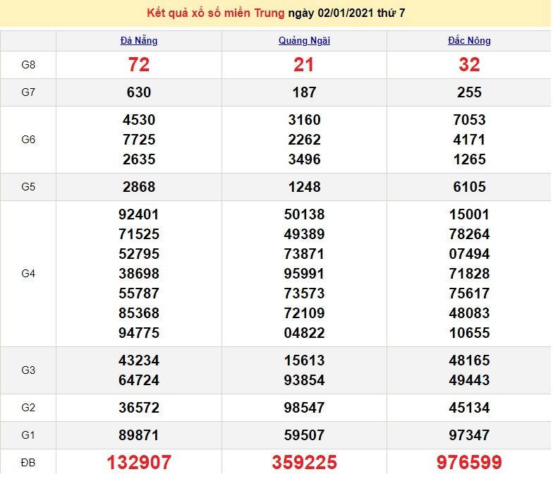 XSMT 4/1 - SXMT 4/1/2021 - Kết quả xổ số miền Trung hôm nay - XSMT thứ 2 hàng tuần - dự đoán XSMT 5/1