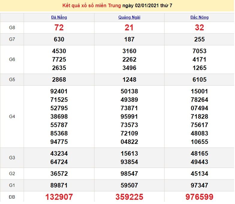 Lottery 3/1 - Sunday Lottery - Central Lottery today 3/1/2021 - SXMT 3/1 - XSMT prediction 4/1