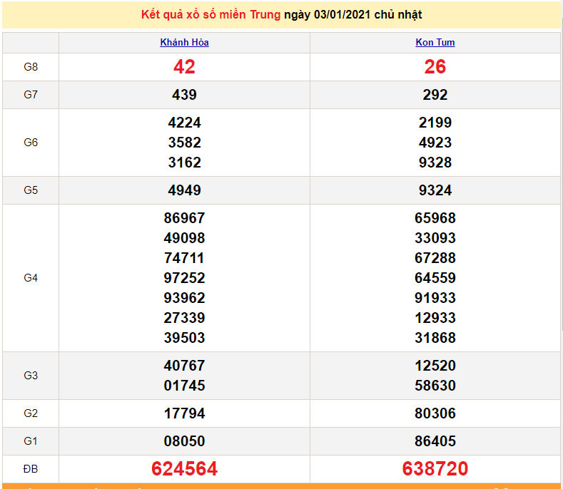 Lottery 3/1 - Sunday Lottery - Central Lottery today 3/1/2021 - SXMT 3/1 - XSMT prediction 4/1