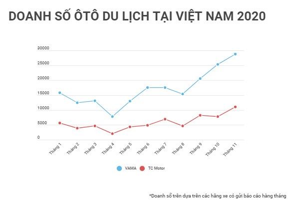 Xe ô tô lắp ráp trong nước có tiếp tục chiếm ưu thế trong năm 2021?