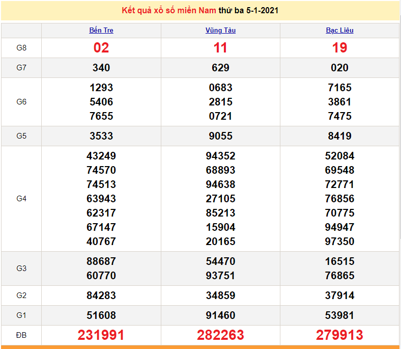 XSMN 6/1 - Kết quả xổ số miền Nam hôm nay 6/1/2021 - XSMN thứ 4 - SXMN 6/1 - dự đoán XSMN 7/1