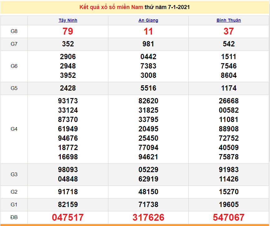 XSMN 1/8 - South Lottery today, Friday, January 8, 2021 - SXMN 1/8 - XSMN 1/9 prediction