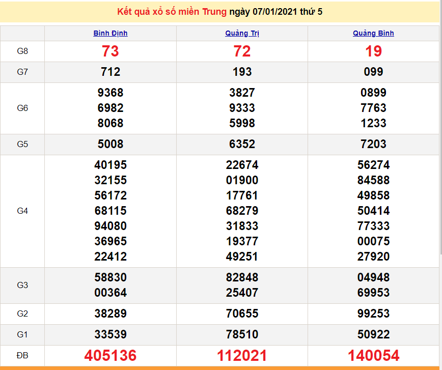 XSMT 8/1 - xổ số miền Trung hôm nay thứ 6 ngày 8/1/2021 - SXMT 8/1 - dự đoán XSMT 9/1 XSMT 8/1 - xổ số miền Trung hôm nay thứ 6 ngày 8/1/2021 - SXMT 8/1 - dự đoán XSMT 9/1