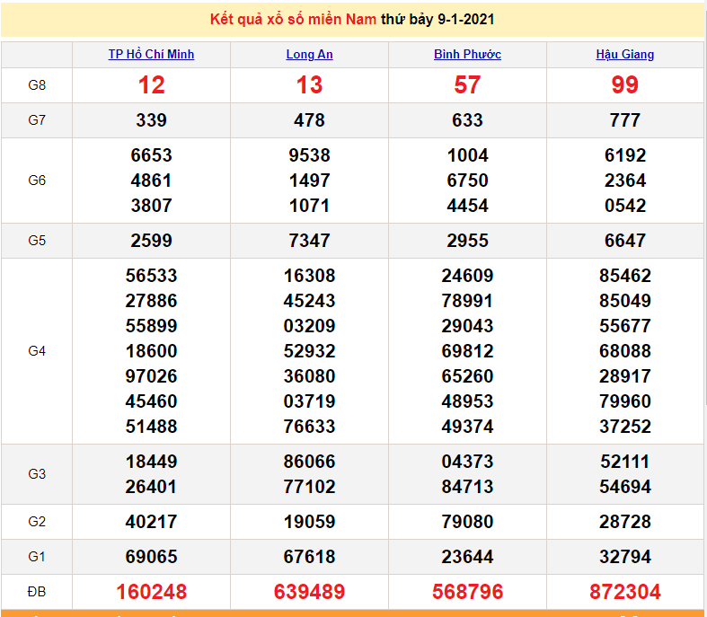 XSMN 1/11 - Results of the South Lottery today Monday every week - SXMN 1/11/2021 - Prediction XSMN 1/12