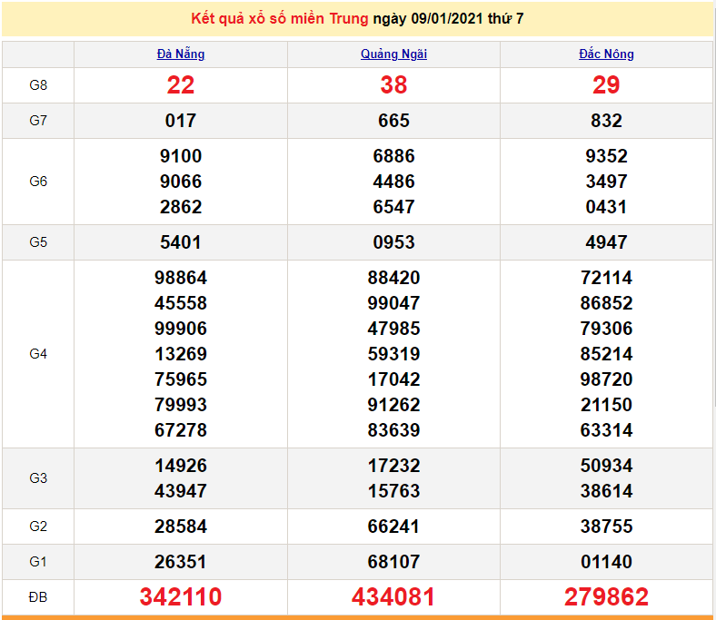 XSMT 10/1 - KQXSMT chủ Nhật - Kết quả xổ số miền Trung hôm nay 10/1/2021 - SXMT - dự đoán XSMT 11/1