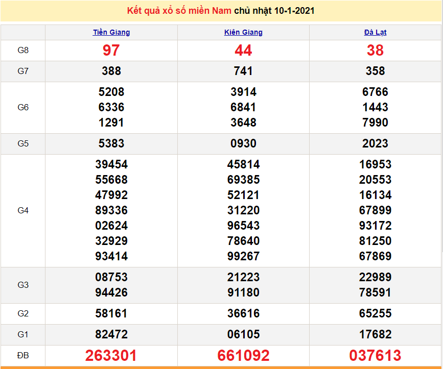 XSMN 1/11 - Results of the South Lottery today Monday every week - SXMN 1/11/2021 - Prediction XSMN 1/12