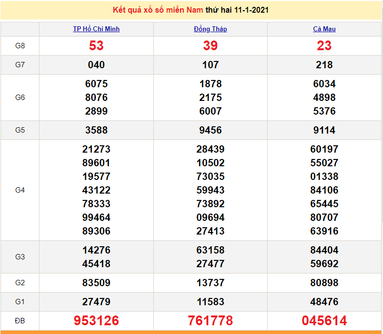 XSMN 1/11 - Results of the South Lottery today Monday every week - SXMN 1/11/2021 - Prediction XSMN 1/12