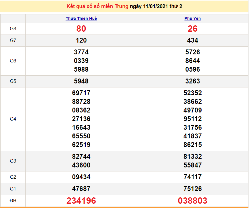 XSMT 13/1 - Trực tiếp xổ số miền Trung hôm nay thứ 4 ngày 13/1/2021 - SXMT 13/1 - dự đoán XSMT 14/1