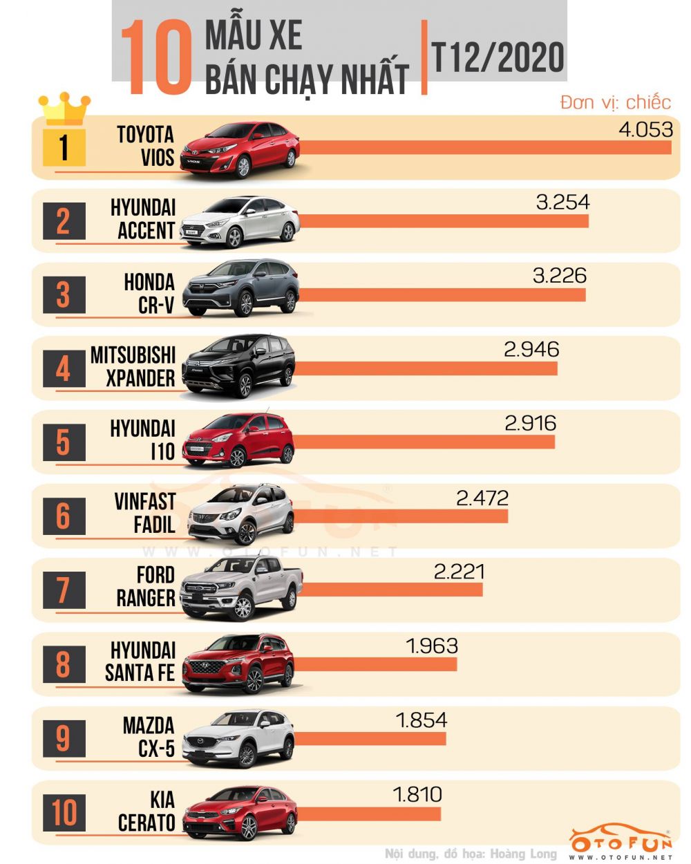 Top 10 xe ô tô bán chạy nhất tháng 12/2020