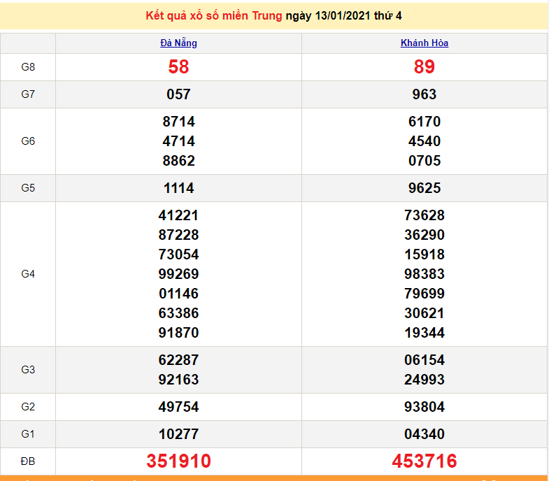 XSMT 13/1 - Trực tiếp xổ số miền Trung hôm nay thứ 4 ngày 13/1/2021 - SXMT 13/1 - dự đoán XSMT 14/1 XSMT 15/1 - Kết quả xổ số miền Trung hôm nay 15/1/2021 - XSMT thứ 6 hàng tuần - SXMT 15/1 - dự đoán XSMT 16/1
