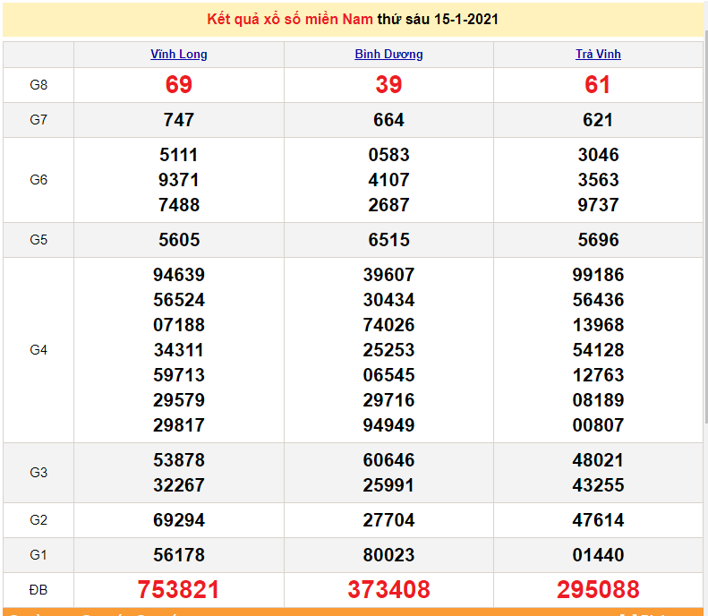 XSMN 15/1 - Kết quả xổ số miền Nam hôm nay 15/1/2021 - XSMN thứ 6 hàng tuần - SXMN 15/1 - dự đoán XSMN 16/1
