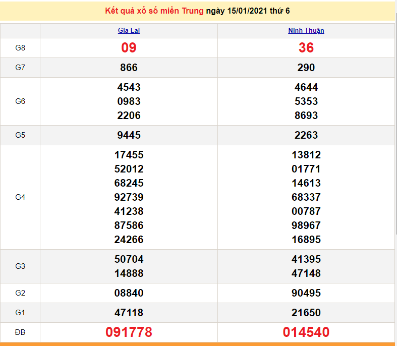 XSMT 16/1 - Kết quả xổ số miền Trung hôm nay thứ 7 ngày 16/1/2021 - SXMT 16/1 - dự đoán XSMT 17/1
