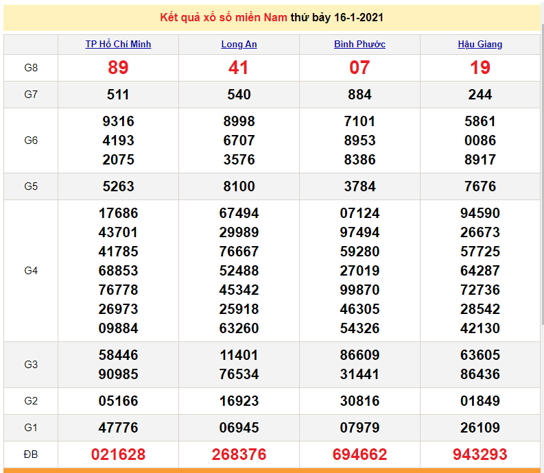 XSMN 17/1 - XSMN chủ Nhật - Xổ số miền Nam hôm nay ngày 17/1/2021 - SXMN 17/1 - dự đoán XSMN 18/1