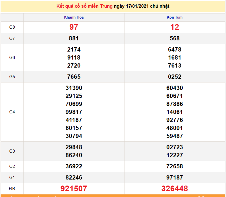 XSMT 17/1 - XSMT chủ Nhật - Xổ số miền Trung hôm nay ngày 17/1/2021 - SXMT 17/1 - dự đoán XSMT 18/1