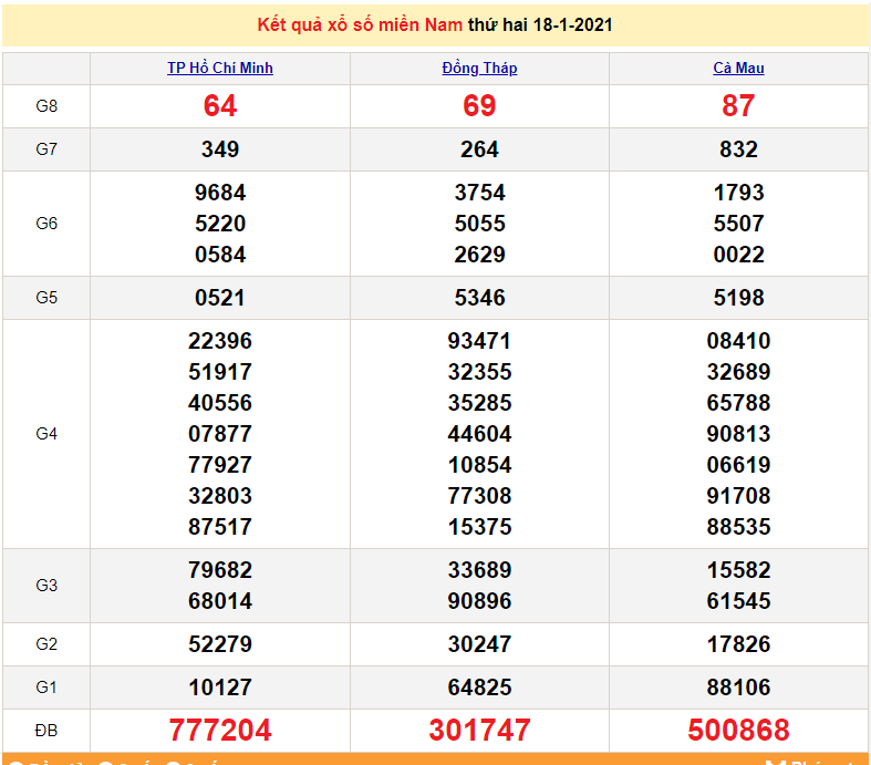XSMN 20/1 - Kết quả xổ số miền Nam hôm nay 20/1/2021 - XSMN thứ 4 - SXMN 20/1 - dự đoán XSMN 21/1