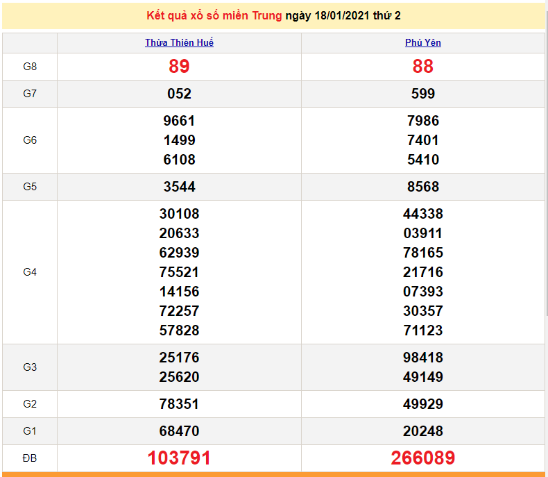 XSMT 18/1 - SXMT 18/1/2021 - Kết quả xổ số miền Trung hôm nay - XSMT thứ 2 hàng tuần - dự đoán XSMT 19/1