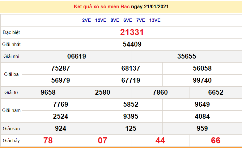 XSMB January 23 - Today Northern Lottery - Saturday weekly KQXSMN - SXMB January 23, 2021 - XSMN prediction 24/1