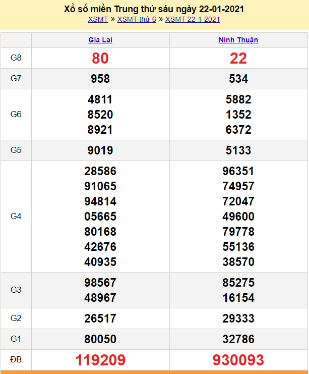 XSMT 23/1 - xổ số miền Trung hôm nay - KQXSMT thứ 7 hàng tuần - SXMT 23/1/2021 - dự đoán XSMT 24/1
