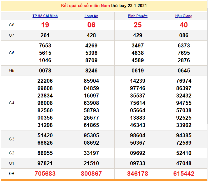 XSMN 24/1 - KQXSMN chủ Nhật - Kết quả xổ số miền Nam hôm nay 24/1/2021 - SXMN - dự đoán XSMN 25/1