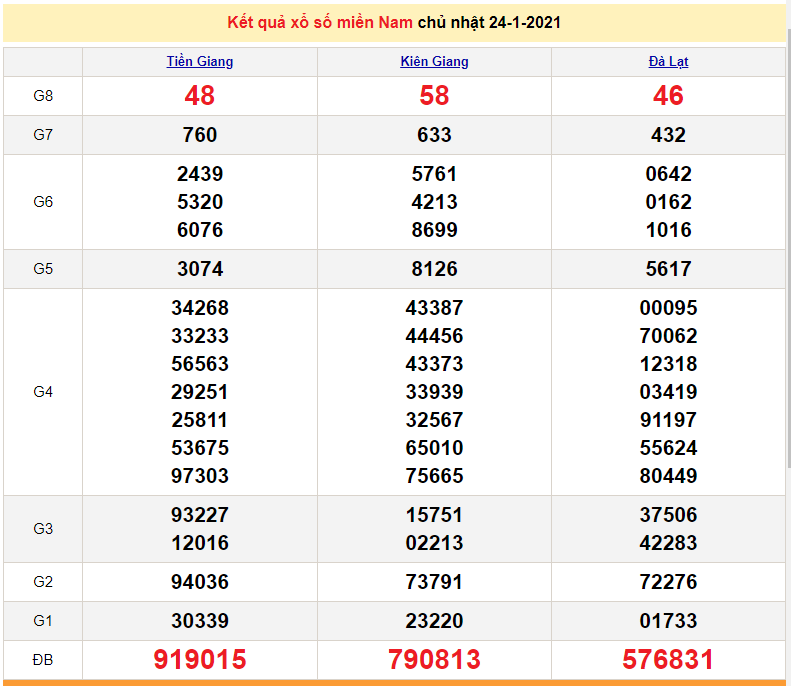 XSMN 26/1 - Kết quả xổ số miền Nam hôm nay thứ 3 ngày 26/1/2021 - SXMN 26/1 - dự đoán XSMN 27/1
