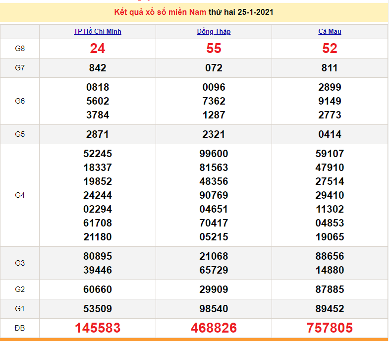 XSMN 27/1 - xổ số miền Nam hôm nay thứ 4 ngày 27/1/2021 - SXMN 27/1 - dự đoán XSMN 28/1